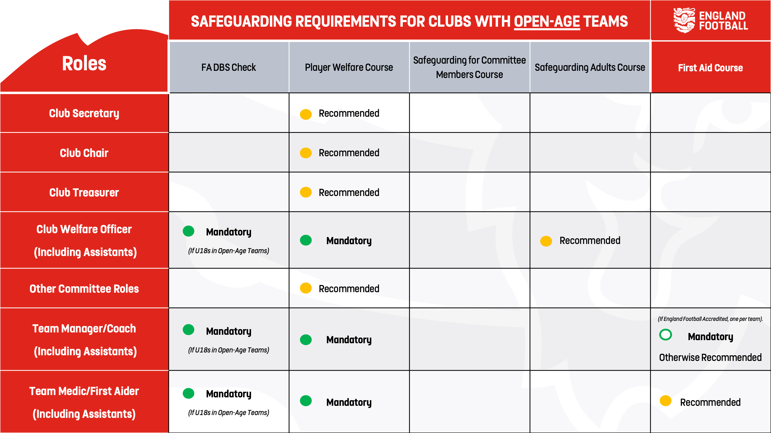 OpenAge Safeguarding Requirements matrix